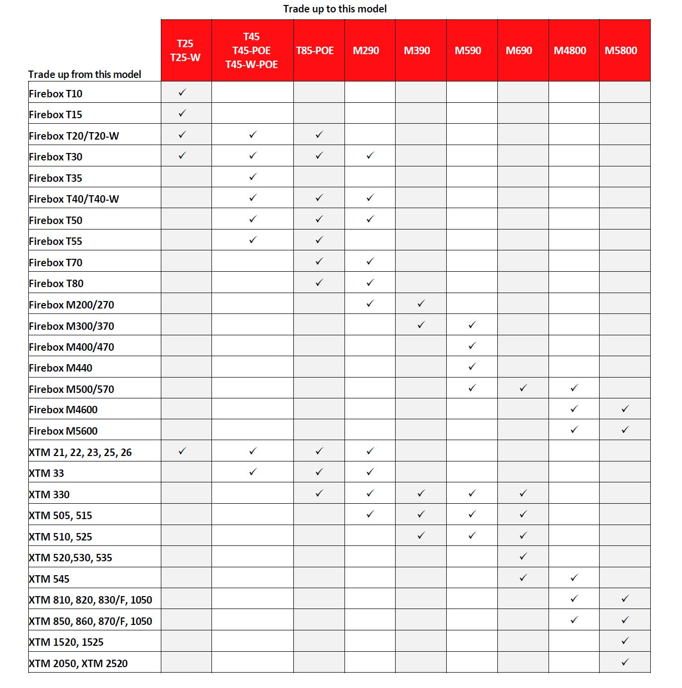 WatchGuard Firebox M470 Renewal