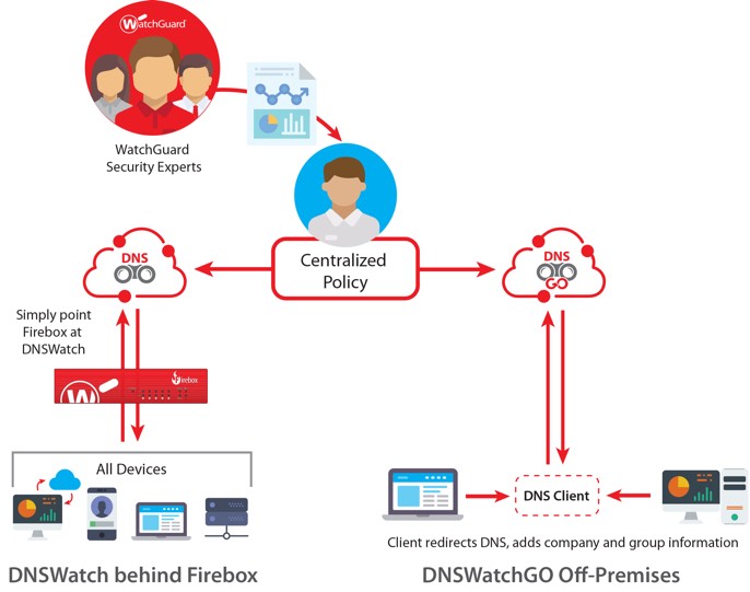 Illustration of WatchGuard DNSWatchGo