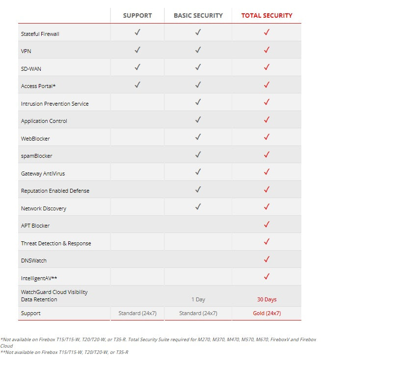 WatchGuard Firebox T80 Renewal