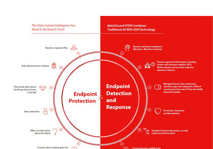 WatchGuard EPDR