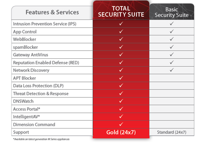 WatchGuard Firebox M370 Renewal